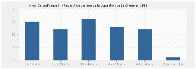 Répartition par âge de la population de Le Chêne en 1999